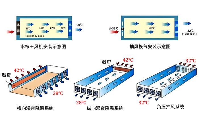 負(fù)壓通風(fēng)、降溫系統(tǒng)施工參考圖